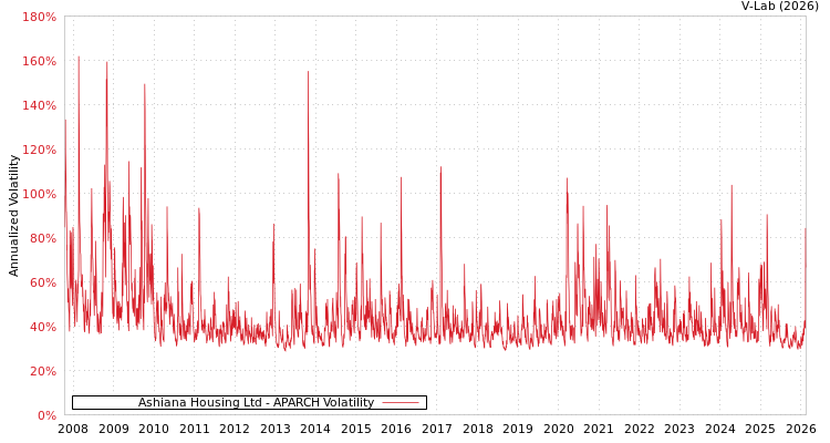 graph of Ashiana Housing Ltd APARCH