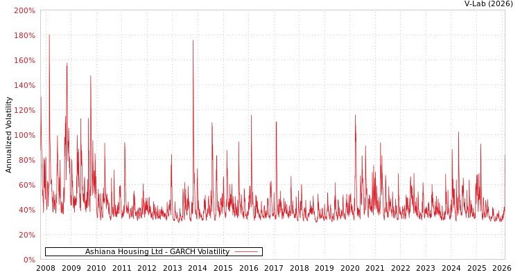 graph of Ashiana Housing Ltd GARCH