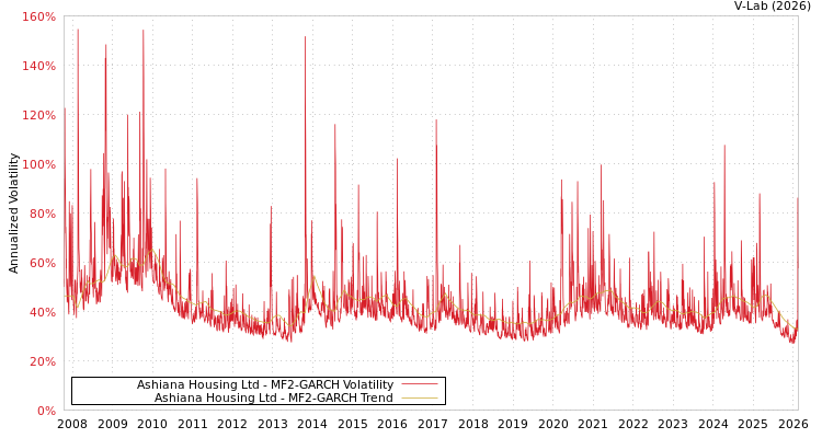 graph of Ashiana Housing Ltd MF2-GARCH