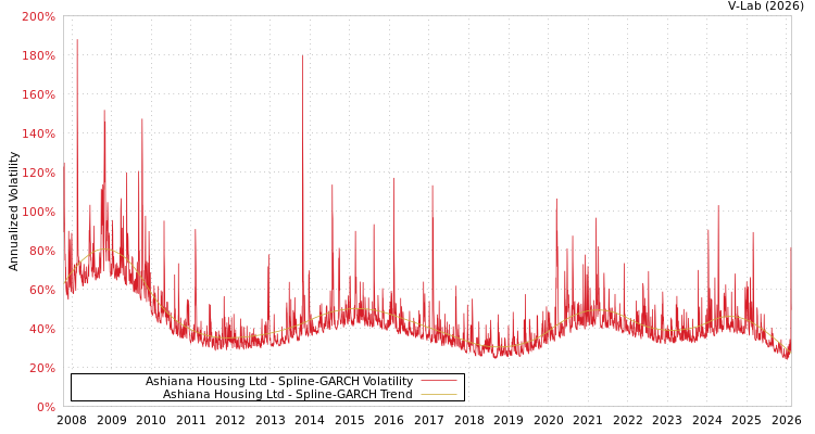 graph of Ashiana Housing Ltd SGARCH