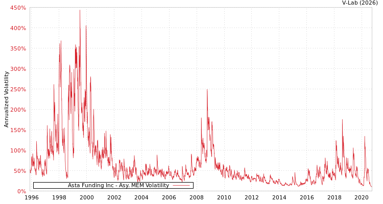 graph of Asta Funding Inc AMEM
