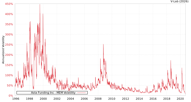 graph of Asta Funding Inc MEM
