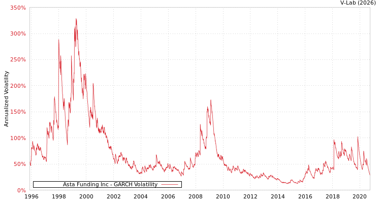 graph of Asta Funding Inc GARCH