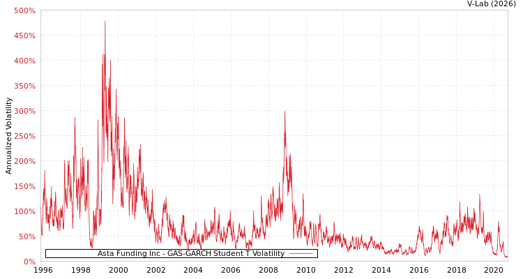 graph of Asta Funding Inc GAS-GARCH-T