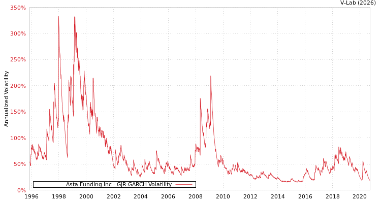 graph of Asta Funding Inc GJR-GARCH