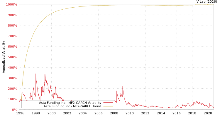 graph of Asta Funding Inc MF2-GARCH