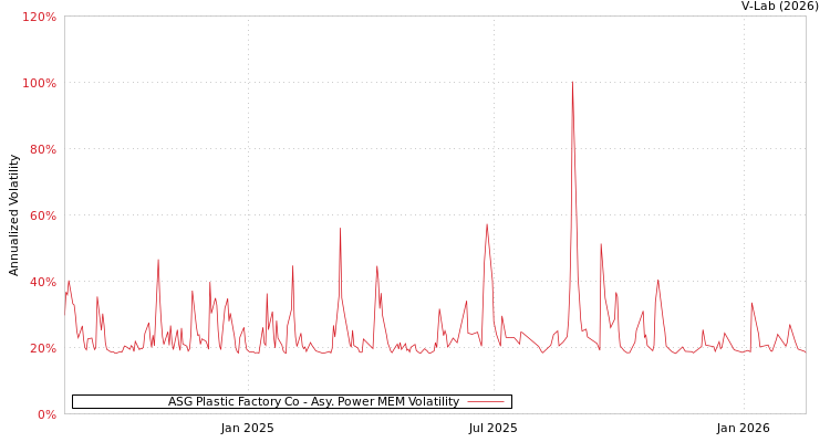 graph of ASG Plastic Factory Co APMEM