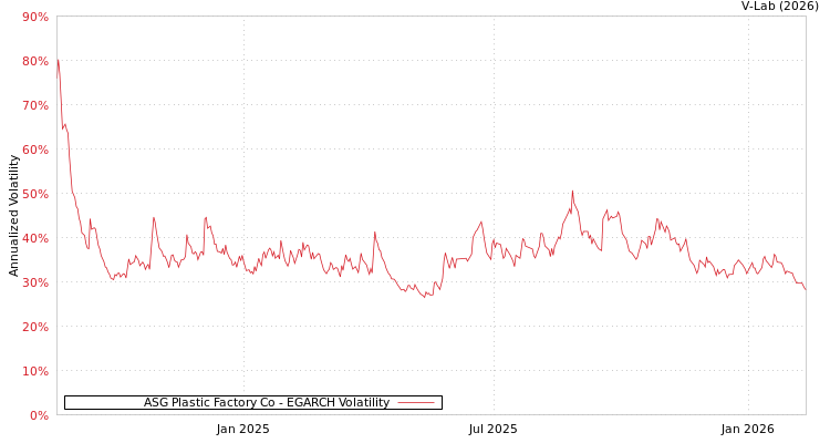 graph of ASG Plastic Factory Co EGARCH
