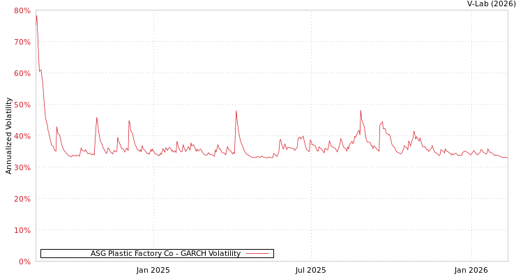 graph of ASG Plastic Factory Co GARCH