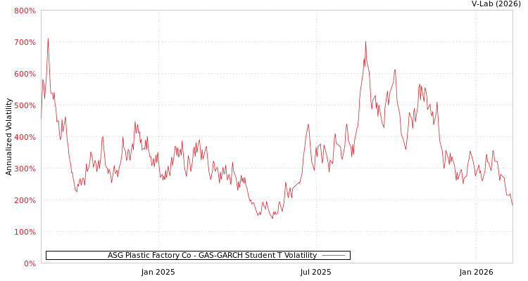 graph of ASG Plastic Factory Co GAS-GARCH-T