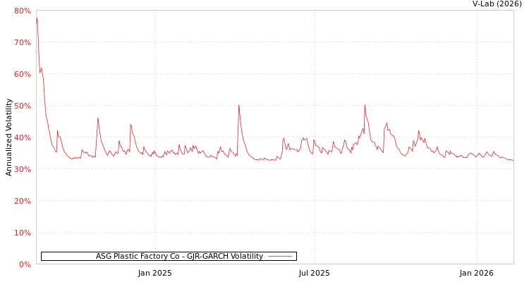 graph of ASG Plastic Factory Co GJR-GARCH