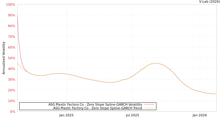 graph of ASG Plastic Factory Co S0GARCH
