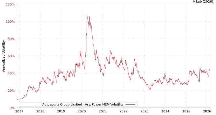 graph of Autosports Group Limited APMEM