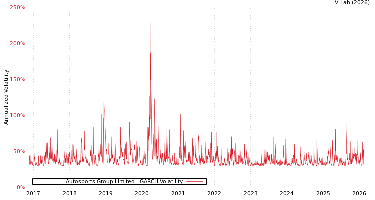 graph of Autosports Group Limited GARCH