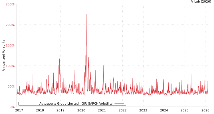 graph of Autosports Group Limited GJR-GARCH