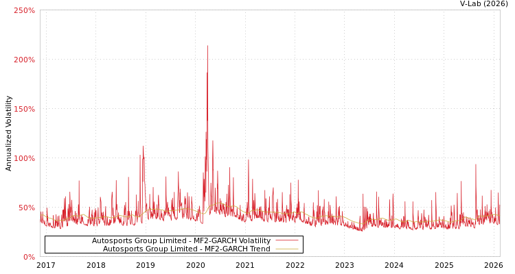 graph of Autosports Group Limited MF2-GARCH