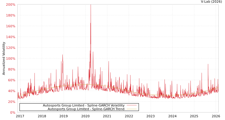 graph of Autosports Group Limited SGARCH