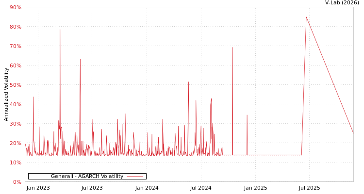 graph of Generali AGARCH