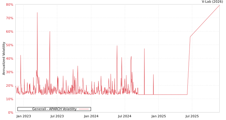 graph of Generali APARCH
