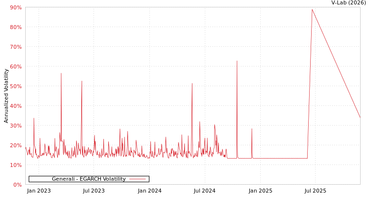 graph of Generali EGARCH
