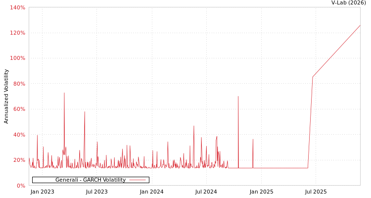 graph of Generali GARCH