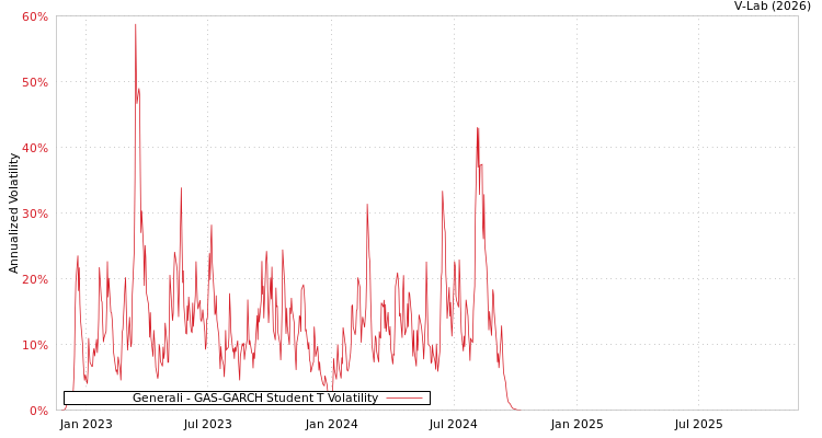 graph of Generali GAS-GARCH-T
