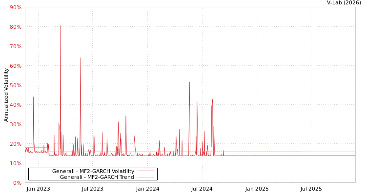 graph of Generali MF2-GARCH
