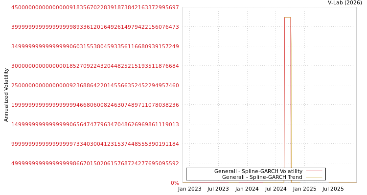 graph of Generali SGARCH