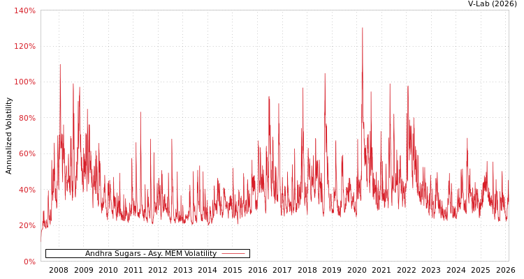 graph of Andhra Sugars AMEM