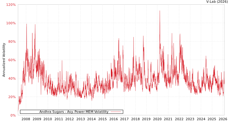 graph of Andhra Sugars APMEM