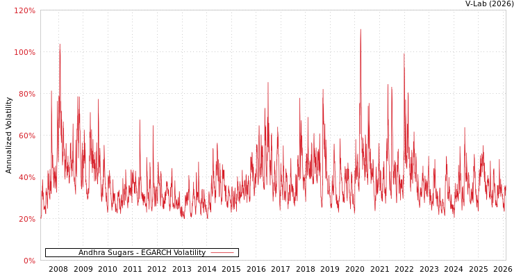 graph of Andhra Sugars EGARCH