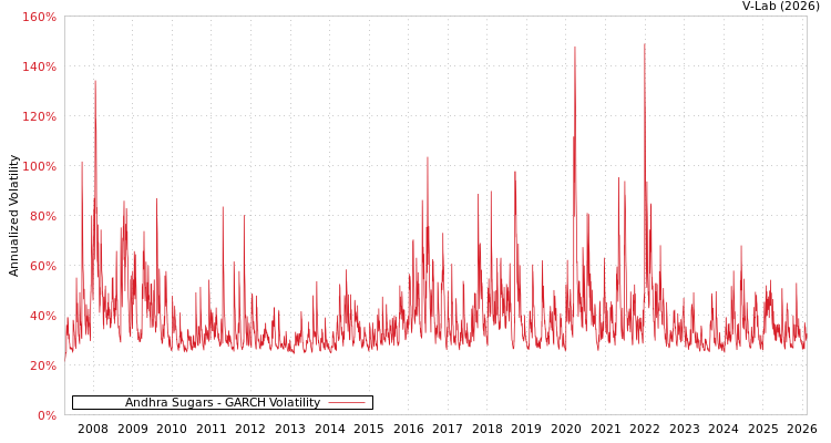 graph of Andhra Sugars GARCH