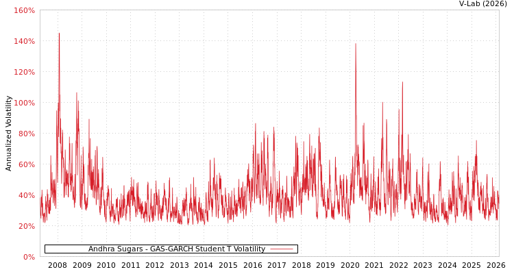 graph of Andhra Sugars GAS-GARCH-T