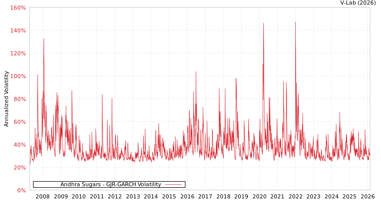 graph of Andhra Sugars GJR-GARCH