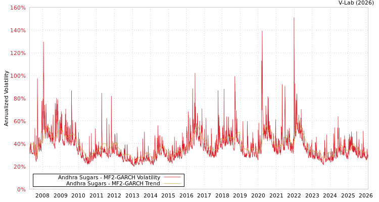 graph of Andhra Sugars MF2-GARCH