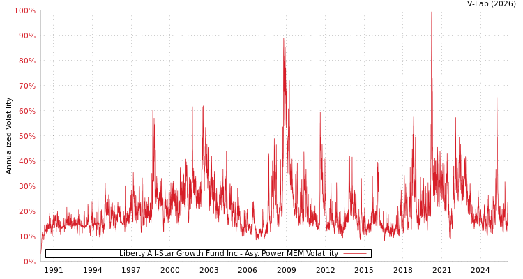 graph of Liberty All-Star Growth Fund Inc APMEM