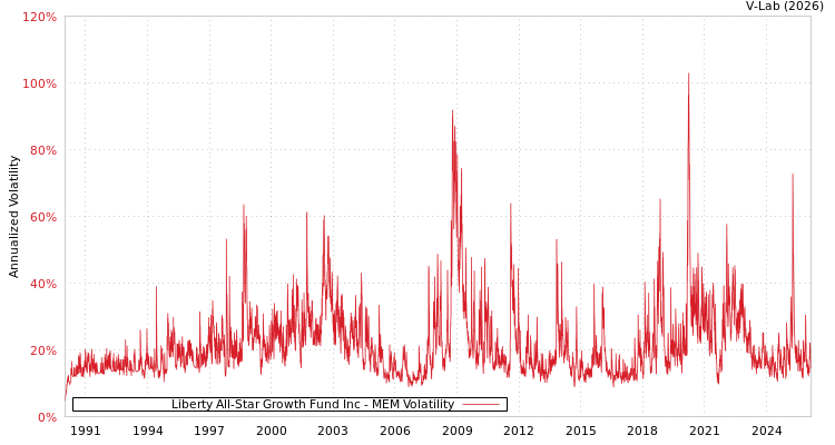 graph of Liberty All-Star Growth Fund Inc MEM