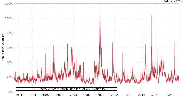 graph of Liberty All-Star Growth Fund Inc AGARCH