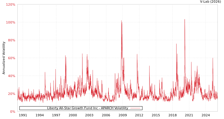 graph of Liberty All-Star Growth Fund Inc APARCH