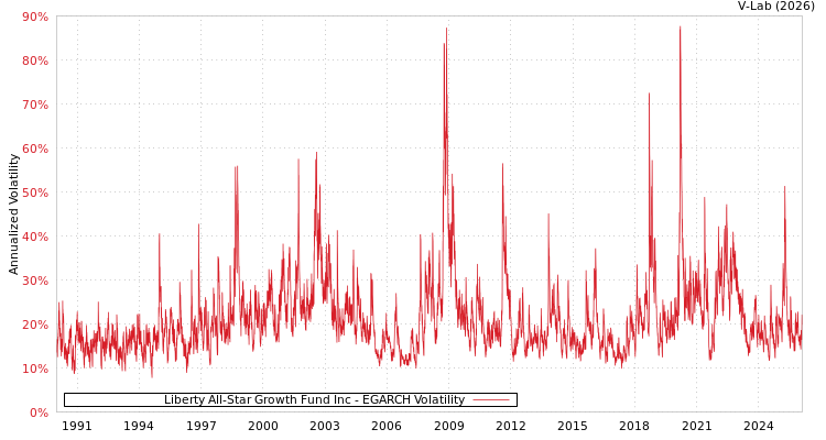 graph of Liberty All-Star Growth Fund Inc EGARCH