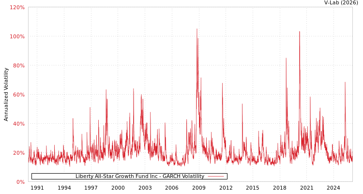graph of Liberty All-Star Growth Fund Inc GARCH