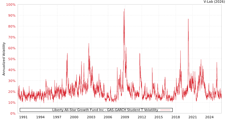 graph of Liberty All-Star Growth Fund Inc GAS-GARCH-T