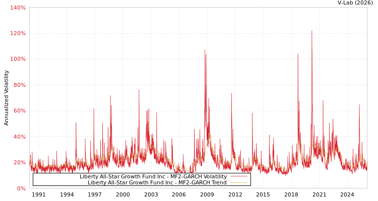 graph of Liberty All-Star Growth Fund Inc MF2-GARCH