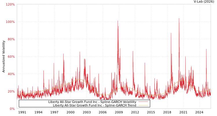 graph of Liberty All-Star Growth Fund Inc SGARCH
