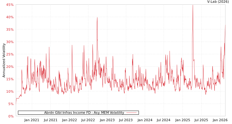 graph of Abrdn Glbl Infras Income FD AMEM