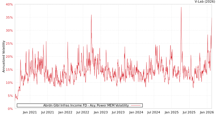 graph of Abrdn Glbl Infras Income FD APMEM