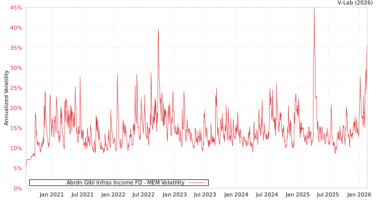 graph of Abrdn Glbl Infras Income FD MEM