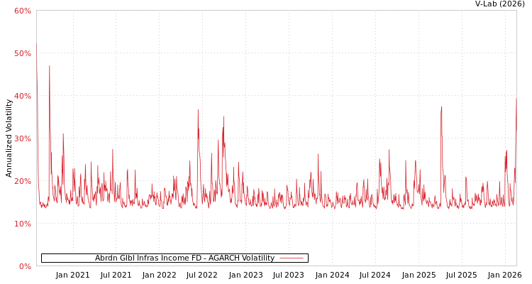 graph of Abrdn Glbl Infras Income FD AGARCH