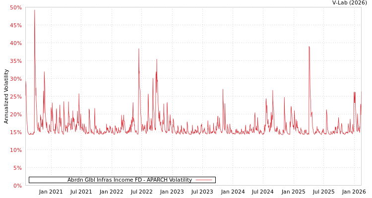 graph of Abrdn Glbl Infras Income FD APARCH