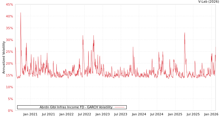 graph of Abrdn Glbl Infras Income FD GARCH